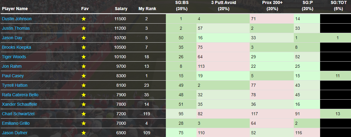 DraftKings Championship Series: THE NORTHERN TRUST — Fantasy Golf World  Championship Results - DraftKings Network