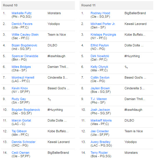 Fantasy Basketball Draft Results and Analysis of 14 Team, 9 Cat