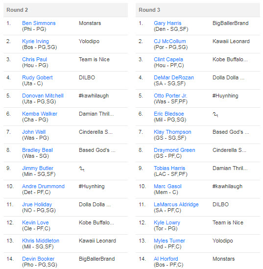 Fantasy Basketball Draft Results and Analysis of 14 Team, 9 Cat