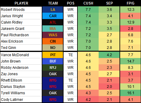 Erickson's Top 10 Fantasy Football Draft Prep Takeaways: Wide Receivers  (2022)