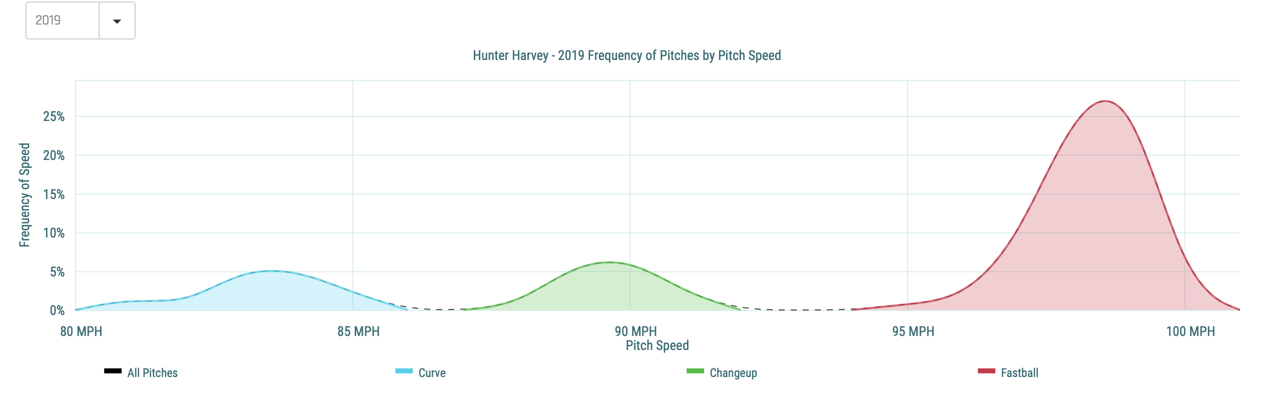 Hunter Harvey adapts well with new team - Federal Baseball