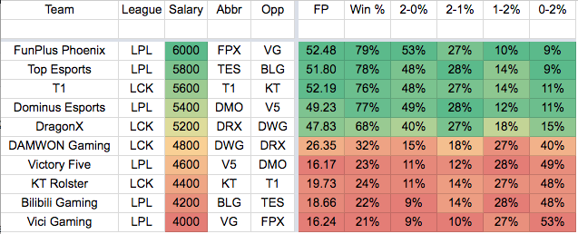 League of Legends – LPL Cheat Sheet - DFS Karma