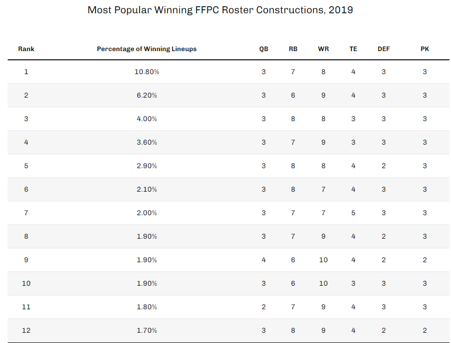 Best Ball: Roster Composition Strategy : r/fantasyfootball