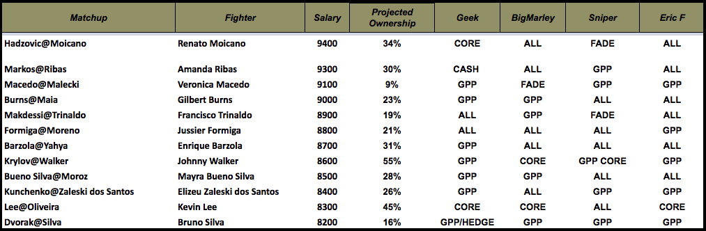 Draftkings MMA DFS UFC Fight Night San Antonio - DFS Lineup Strategy, DFS  Picks, DFS Sheets, and DFS Projections. Your Affordable Edge.