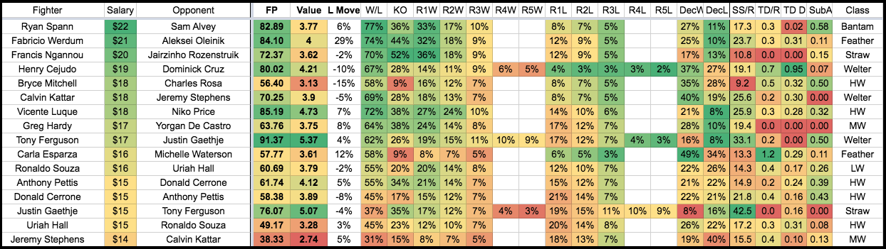 UFC 288 Picks: Top DraftKings DFS Fantasy MMA Targets, Values for