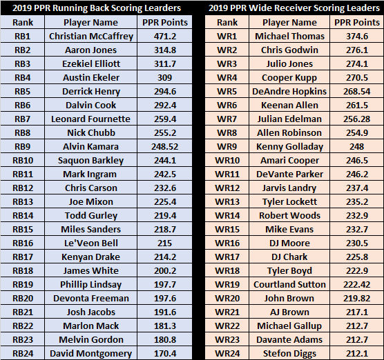 2020 Fantasy Football Dynasty Rankings, PPR: Proven expert says draft  Kenyan Drake, fade A.J. Green 