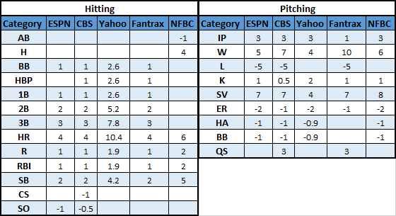 Hitters That ESPN ADP Isn't Evaluating Properly