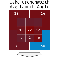 Fantasy baseball: Former Wolverine Cronenworth can boost your stats