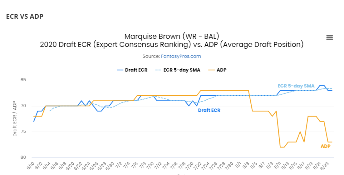 Best Ball ADP vs. ECR Draft Pick Comparisons (2023 Fantasy