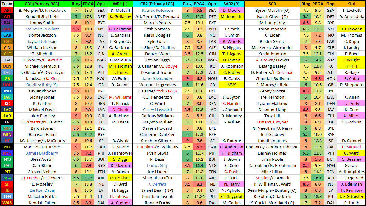 Week 8 WR-CB Matchups to Target and Avoid in Fantasy Football