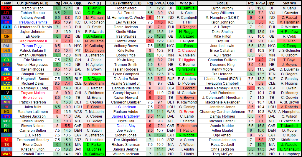 Week Eleven WR/CB matchups - Lock it down - 5 Yard Rush