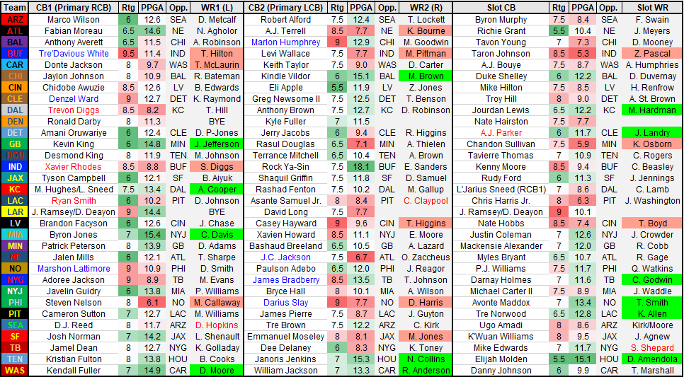 NFL DFS WR/CB Matchups: Week 12