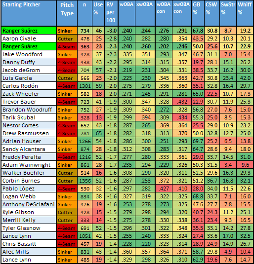 Ranger Suárez Baseball Stats by Baseball Almanac