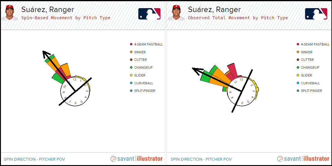 Ranger Suarez Stats, Profile, Bio, Analysis and More