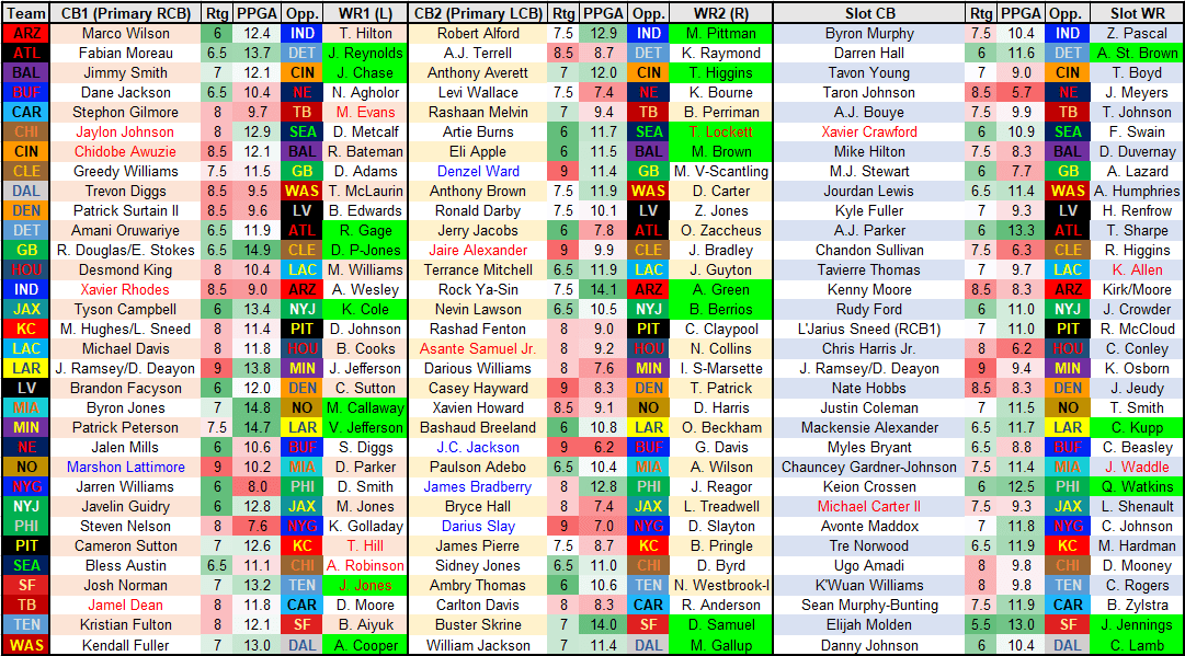 Fantasy Football NFL DFS WR/CB Matchups: Targets & avoids for Week 16 -  Fake Teams