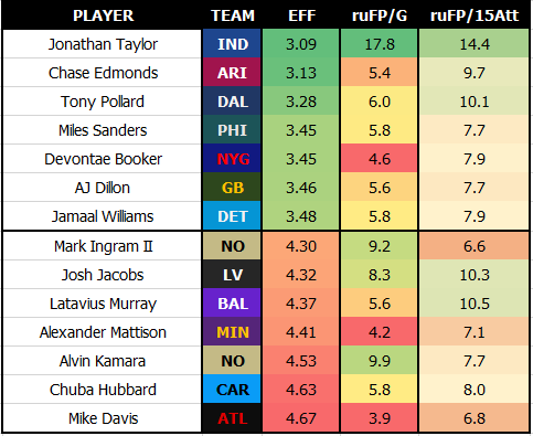 NFL NextGen Stats Analysis: Week 2 RB Breakdown