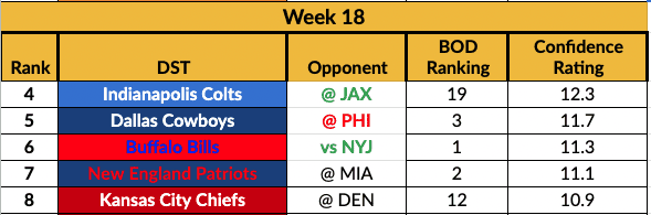 Fantasy Playoffs Defense (DEF) Streamers & Rankings: Updated 2021 Fantasy  Tiers