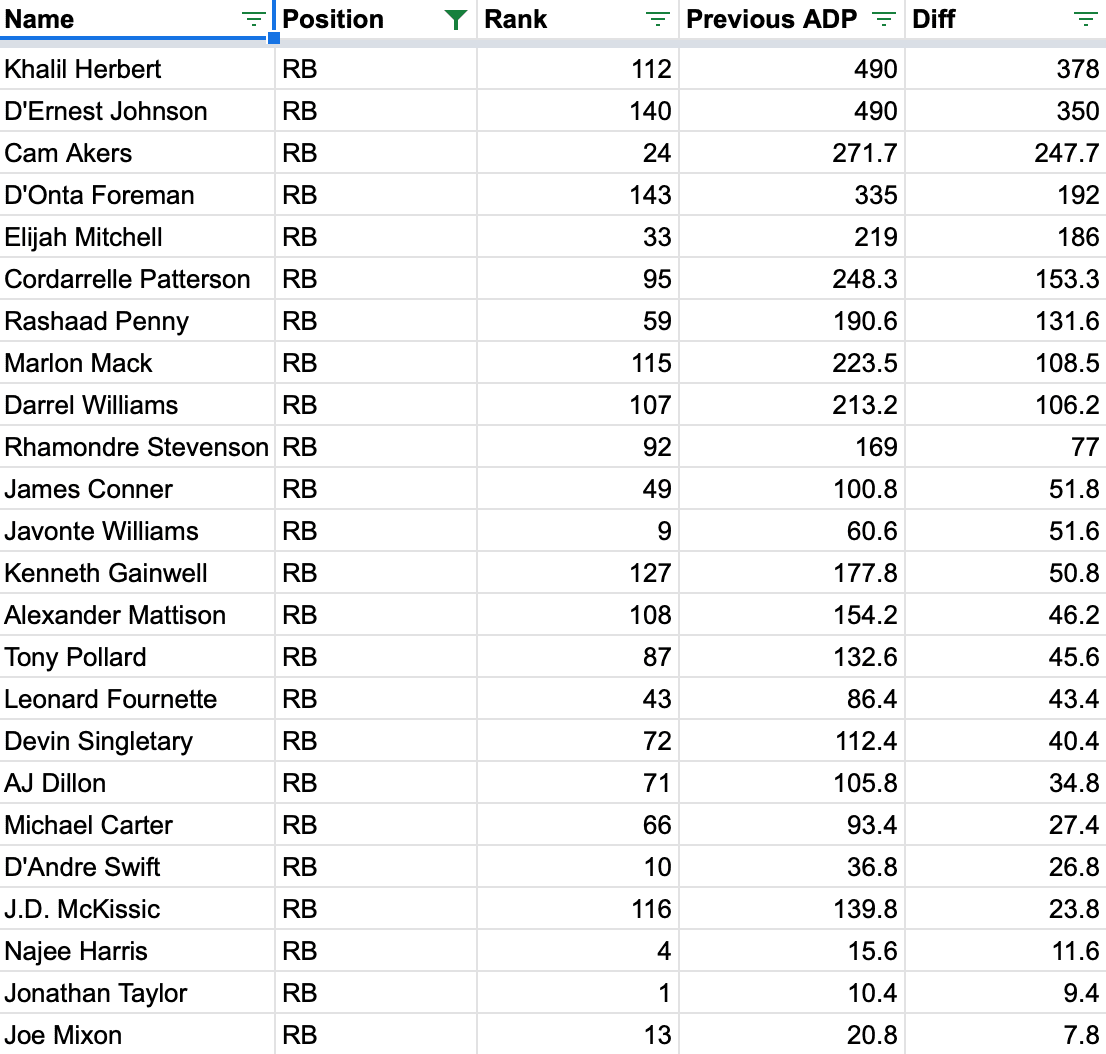 Way Too Early 2022-23 Fantasy Football Mock Draft (12 TEAM PPR