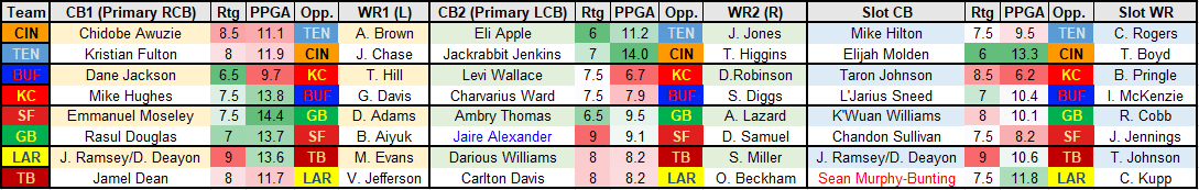 Top WR/CB Matchups, ROS Values