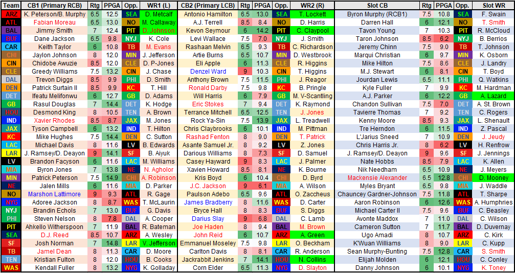 wr cb matchups week 3