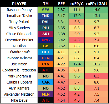 2021 Fantasy Football RB1 & RB2 Scoring Targets: Robust RB Strategy Creates  Significant Edge - Sports Illustrated