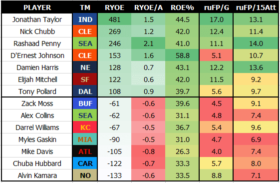 Next Gen Stats 2021 Season Review: Running Backs