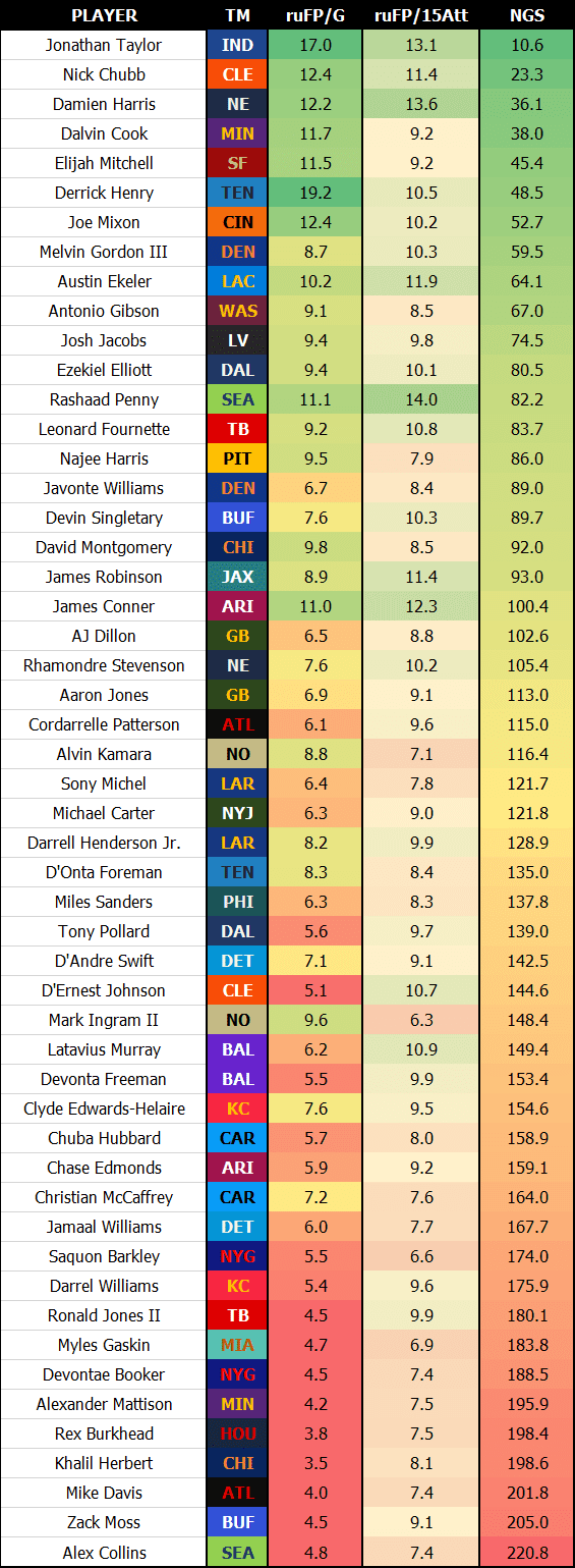 Next Gen Stats 2021 Season Review: Running Backs