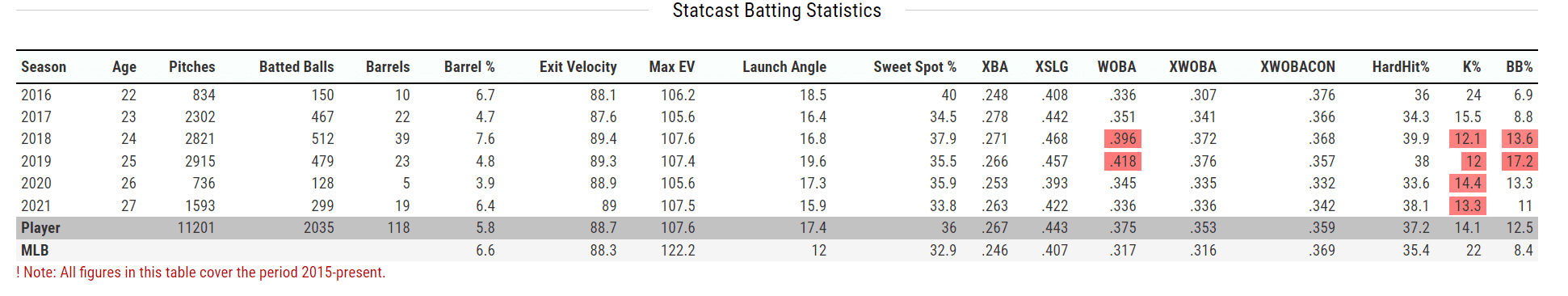 Alex Bregman Stats, Fantasy & News