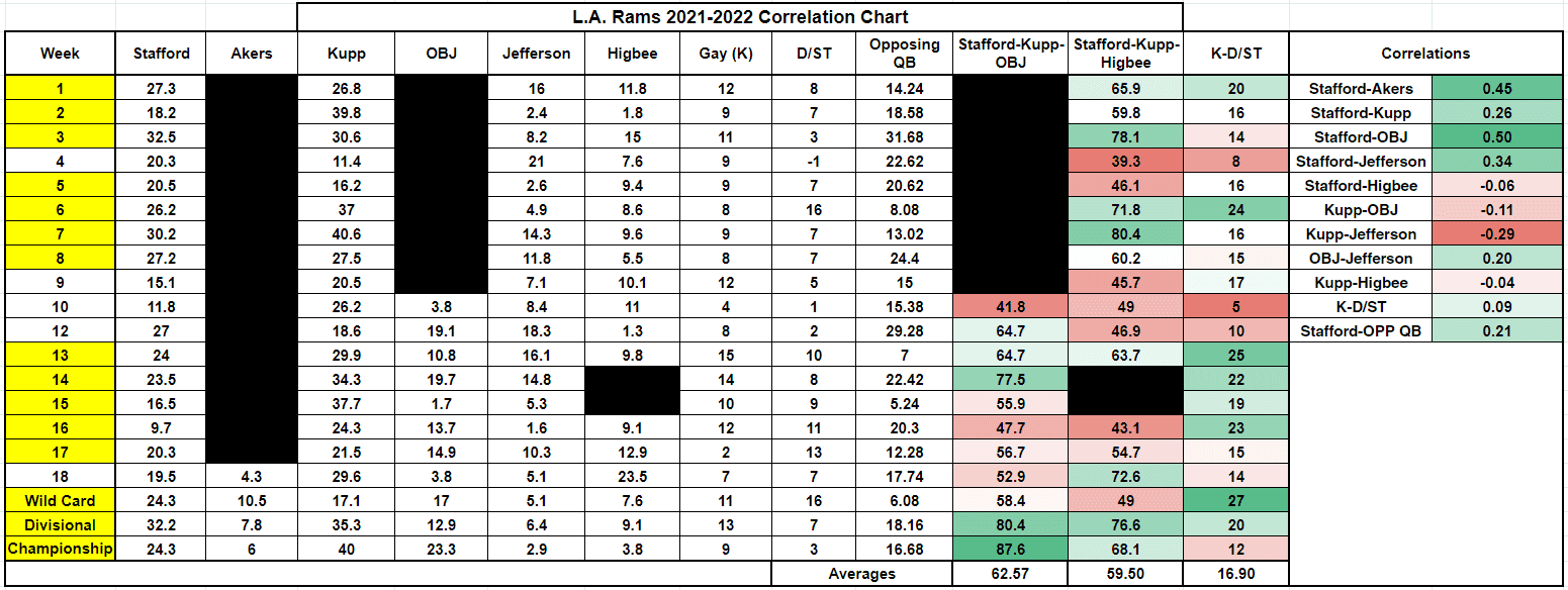 Wild Card Weekend GPP Stacks & Correlated Leverage Opportunities