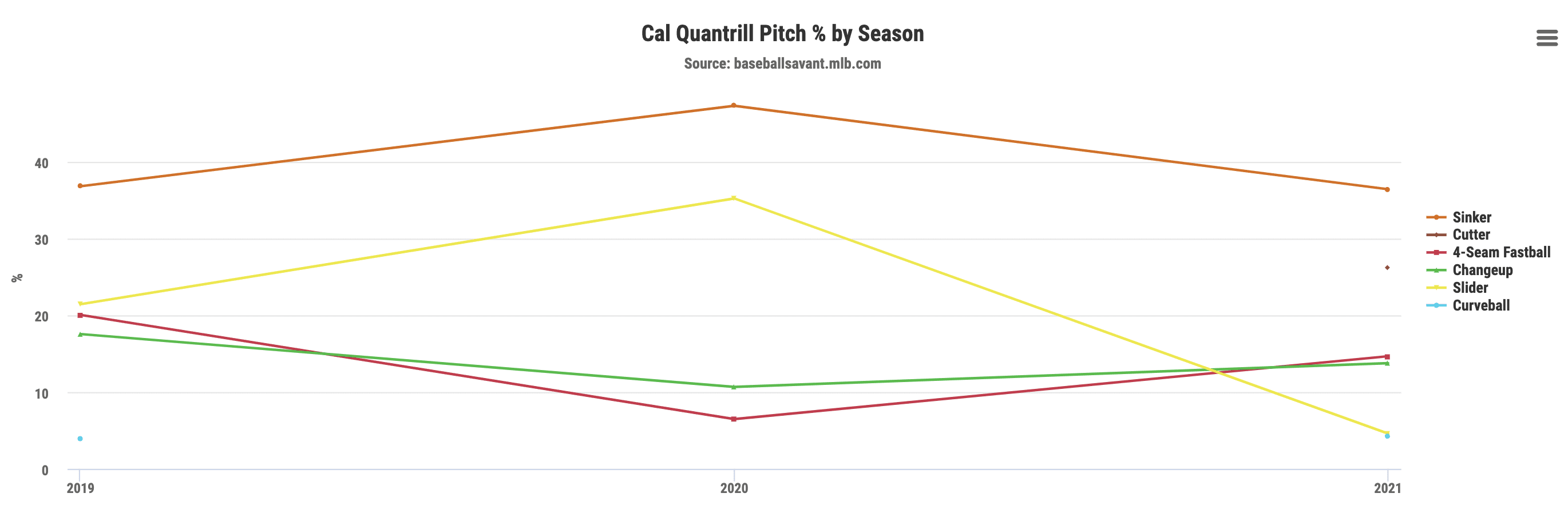 Cal Quantrill Fantasy Statistics