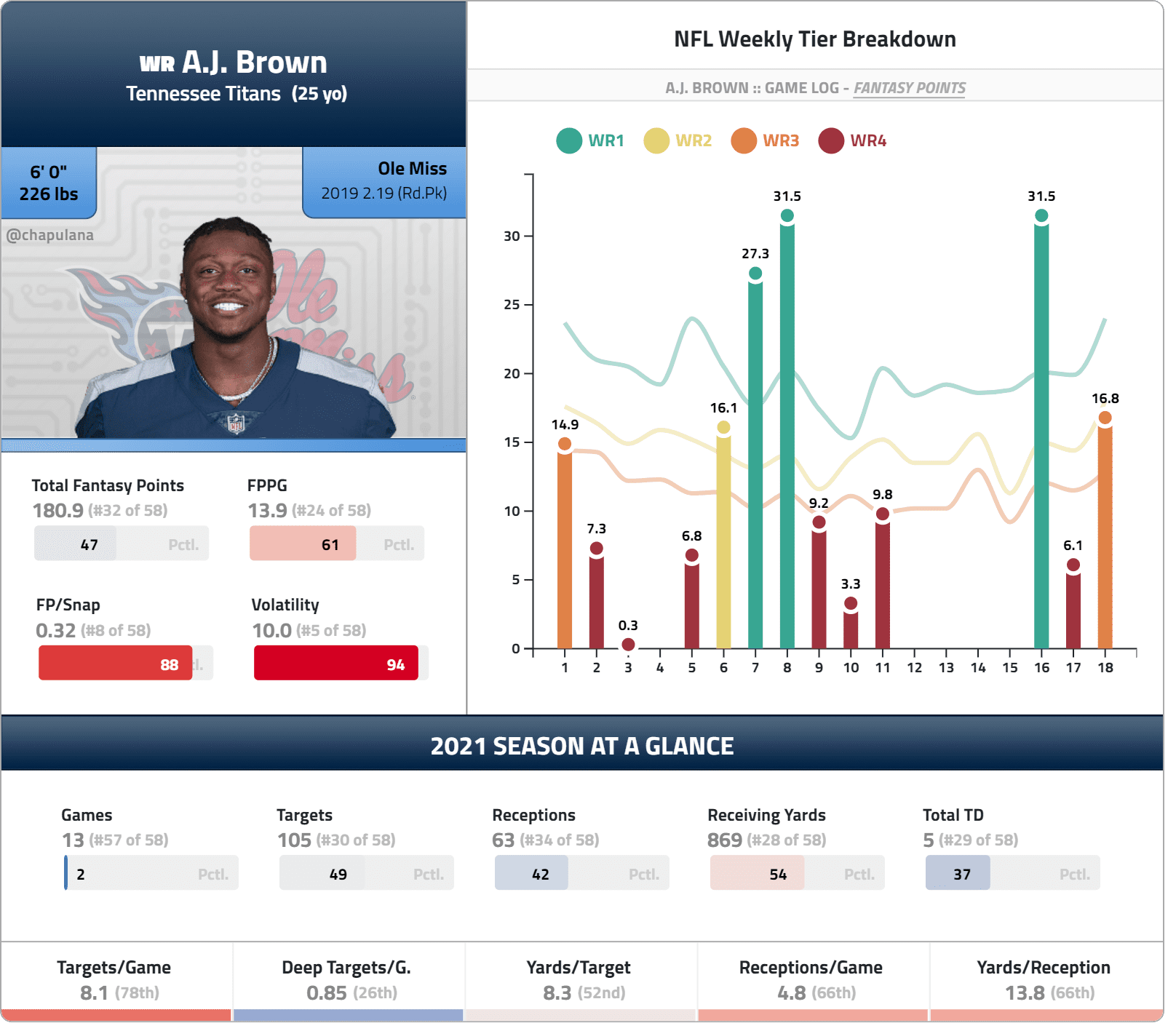 Fantasy Football Rankings 2022: Busts by computer model that called Julio  Jones' disappointing year 