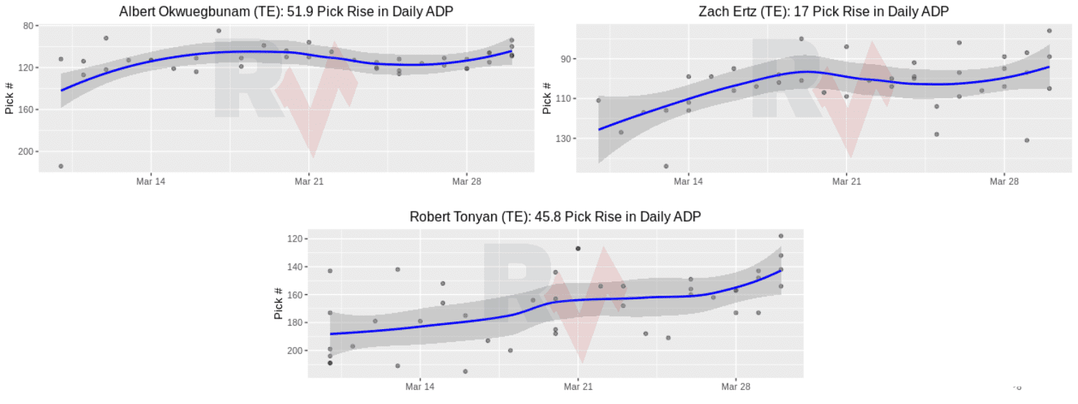 Pre-Training Camp ADP Fallers at Tight End