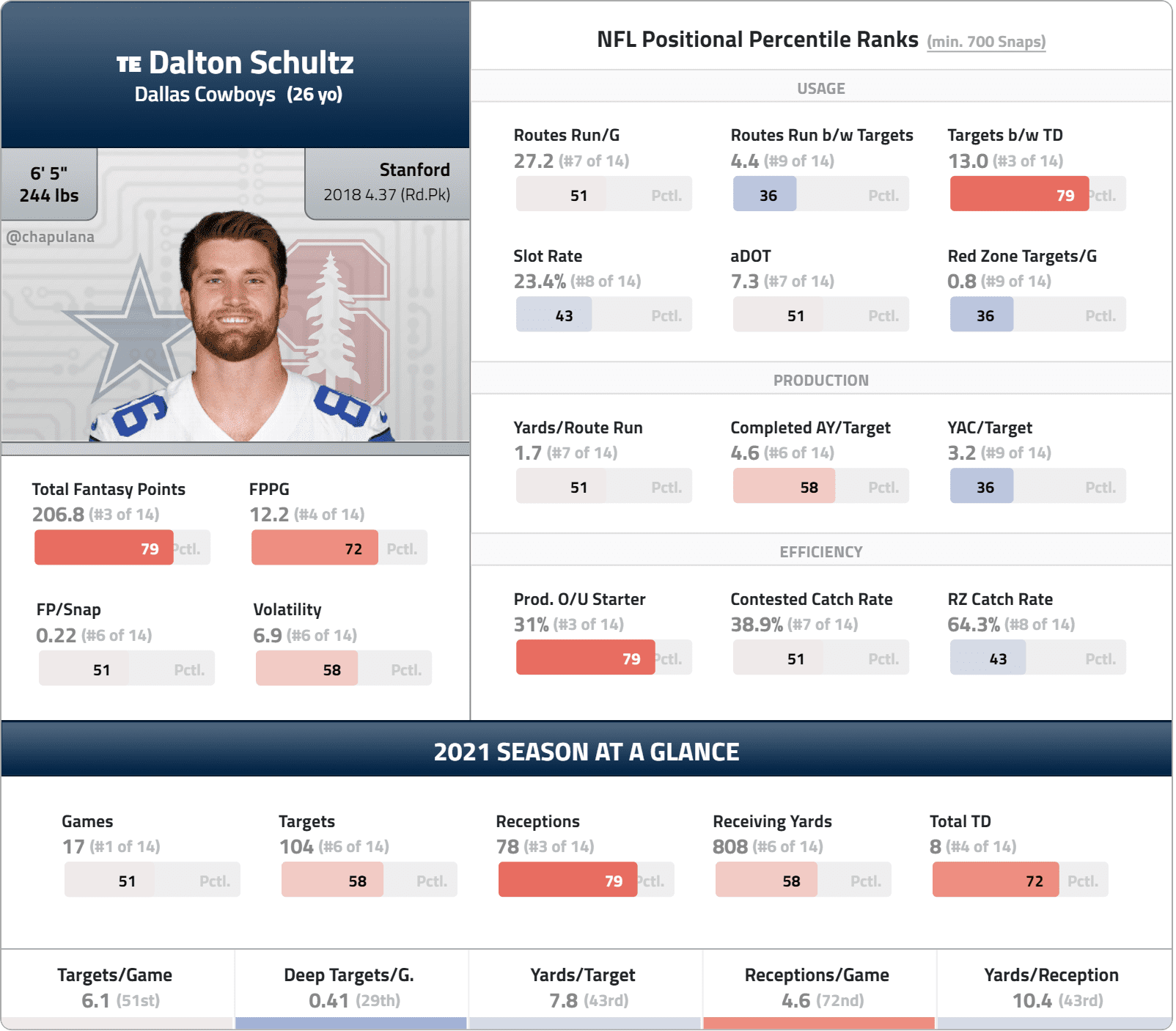 NFL Week 2 Usage Trends: Fantasy Football Notes for All 32 Teams - FantraxHQ