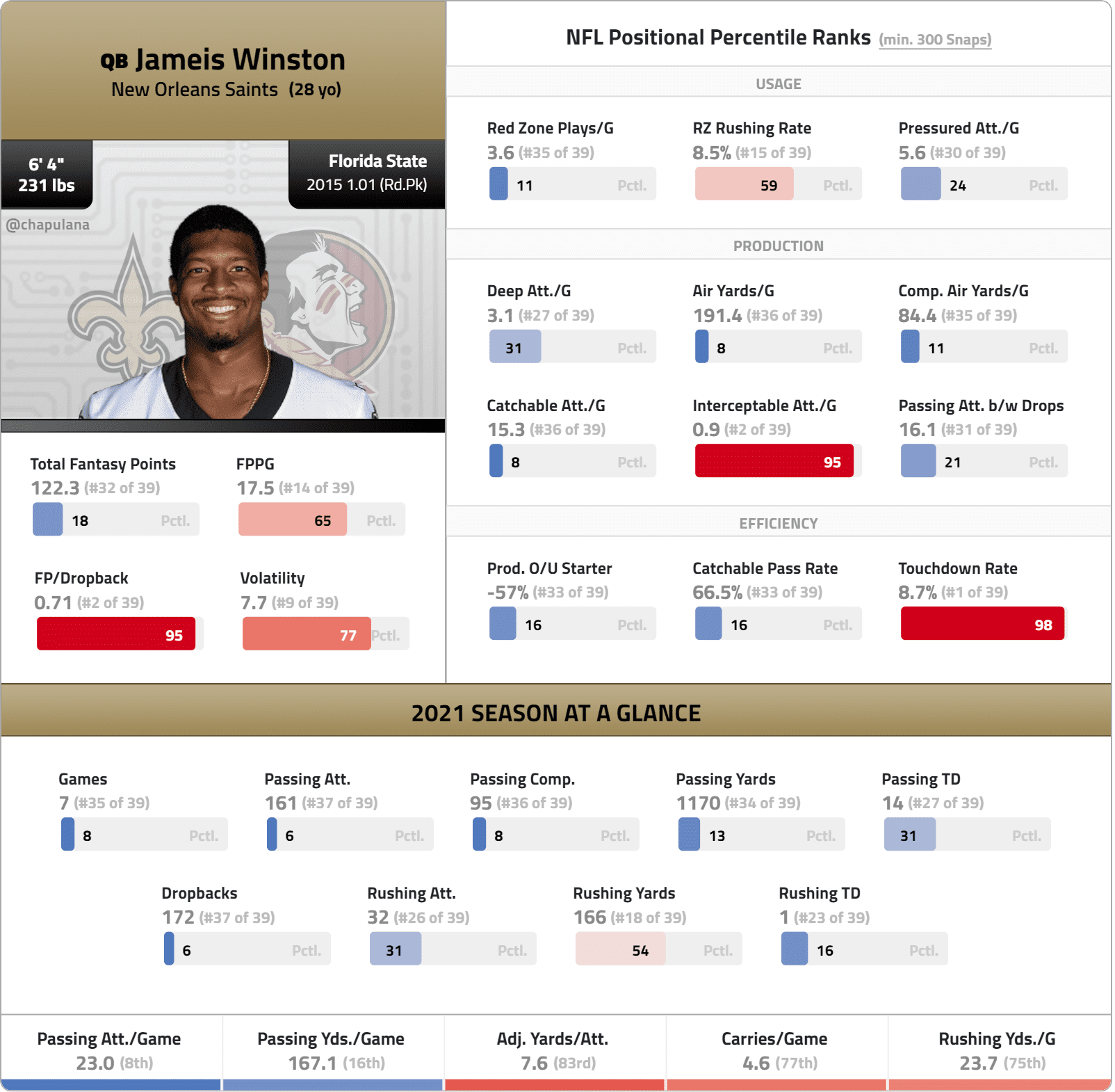 Jonathan Taylor overtakes CMC in our first 2022 mock draft