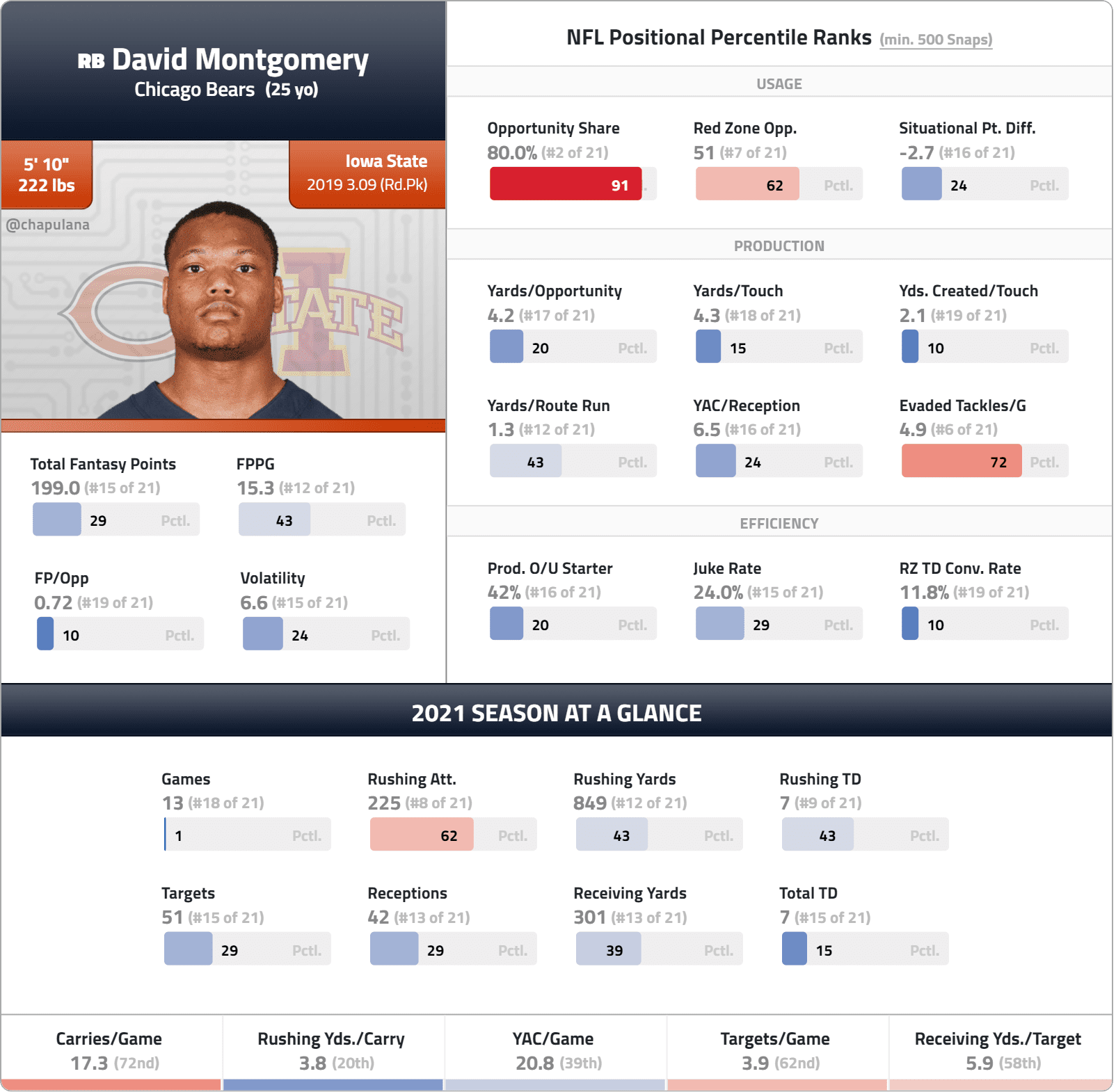 Dynasty Rookie Draft Running Back Rankings: Analysis by ADP: RBs 13+ -  Dynasty League Football