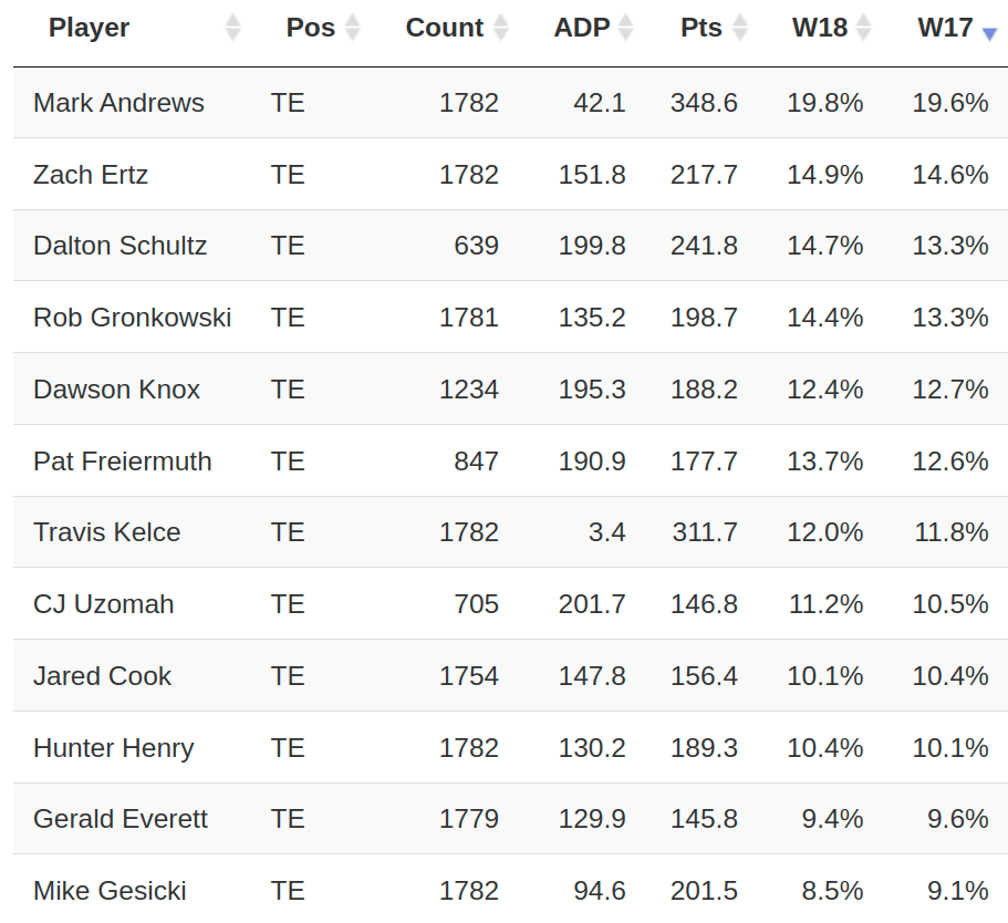 Best Ball: TE Tiers, Advance Rates & Players to Target in 2022