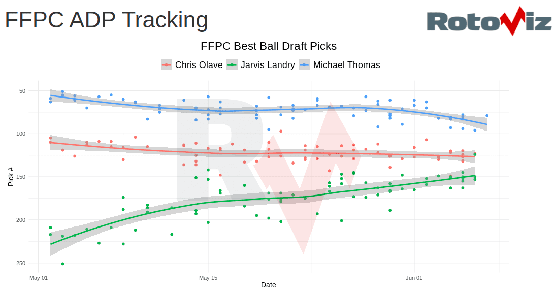 RosterWatch  Dynasty Rankings Updates (5/16/22): Jarvis Landry