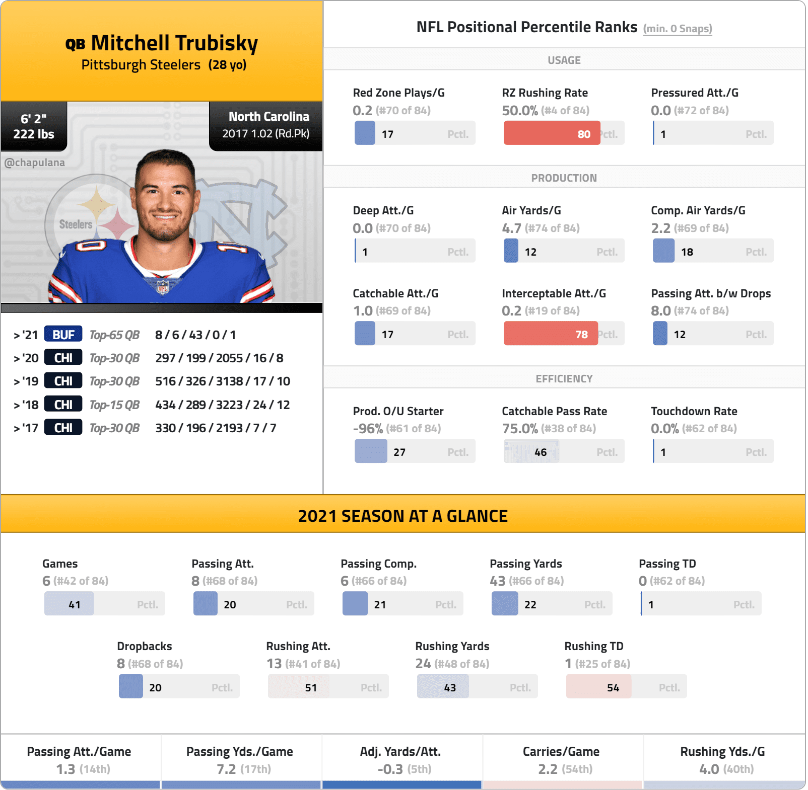 2022 Fantasy Football QB Rankings: Don't Sleep on Mitch Trubisky - Behind  the Steel Curtain