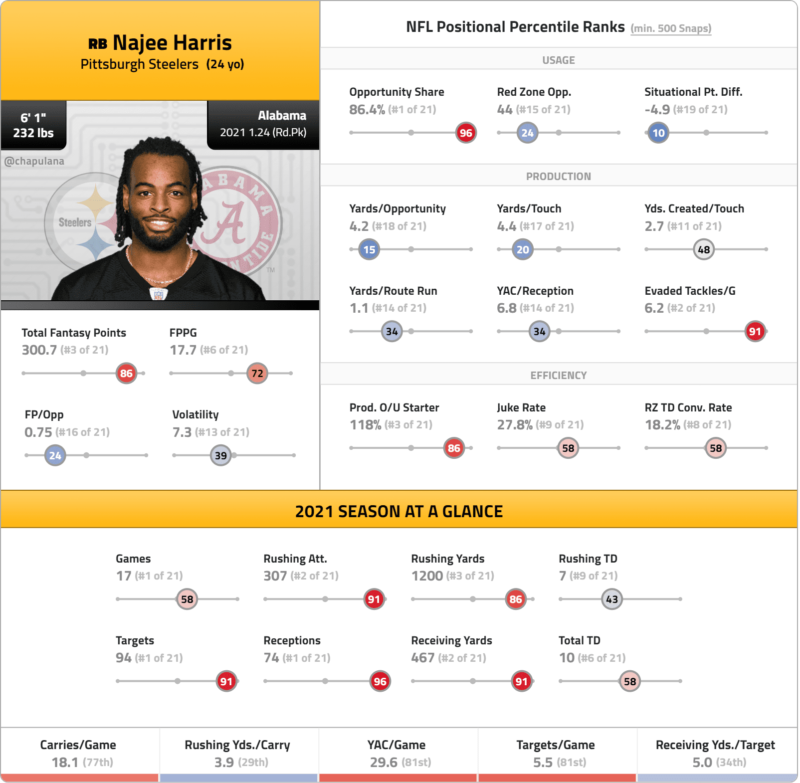 2022 Fantasy Football: Half-PPR ADP Risers and Fallers - Fantasy Six Pack