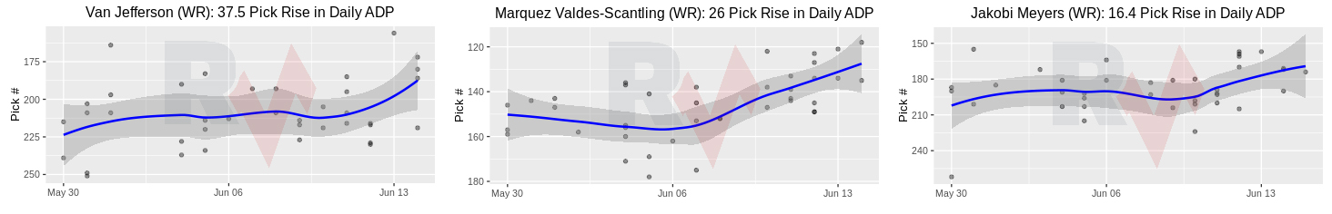 ADP Comparison: Structural Differences Between Underdog and FFWC -  PlayerProfiler