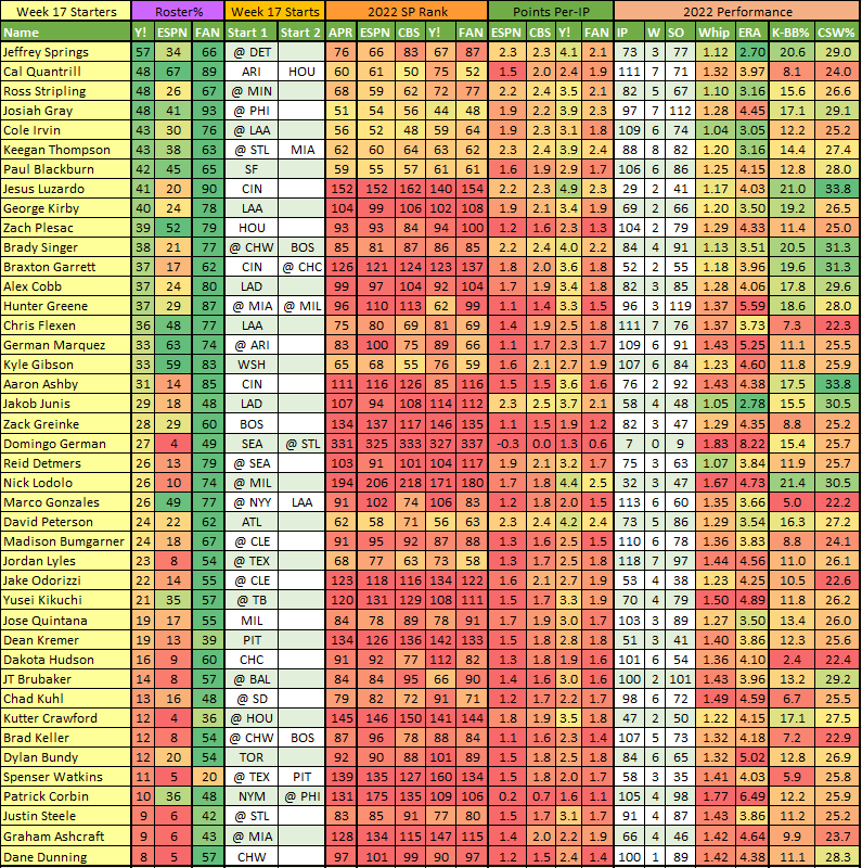 What you need to know about ESPN Fantasy Football Week 17 matchups