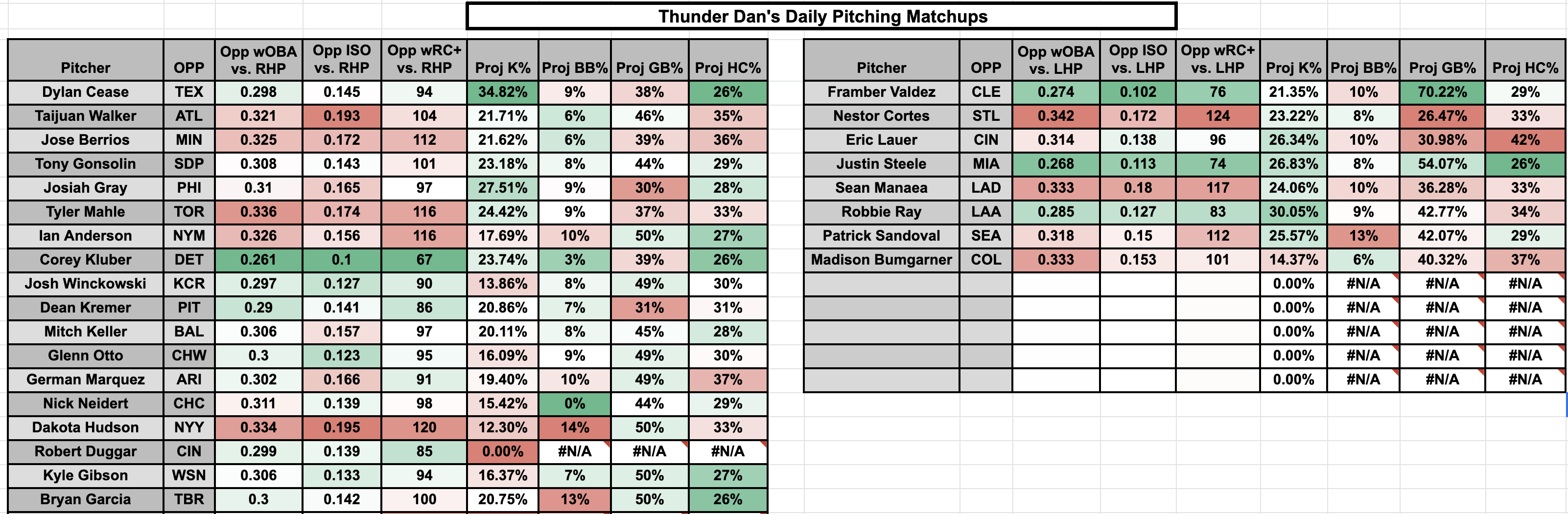 2023 MLB DFS Primer For DraftKings and FanDuel