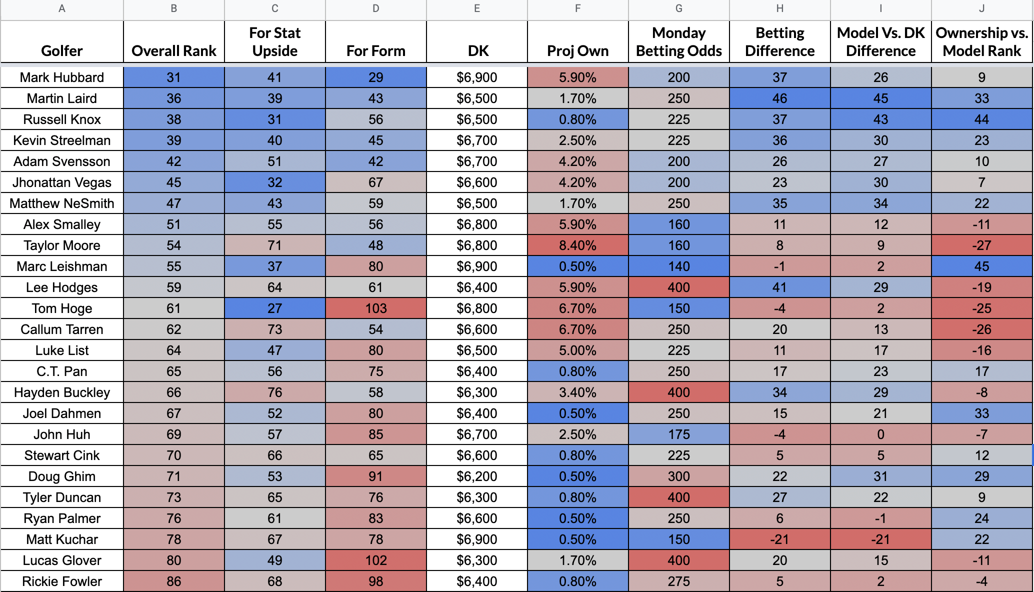 DFS - DraftKings - AFC & NFC Championship - Main Slate Lineup - 1/19/20 -  PickDawgz