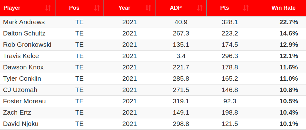 Best ball draft strategy: 5 late-round targets, sleepers with value at  their current ADP - DraftKings Network