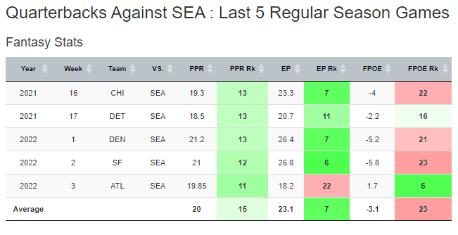 Fantasy football stats to know for Week 4