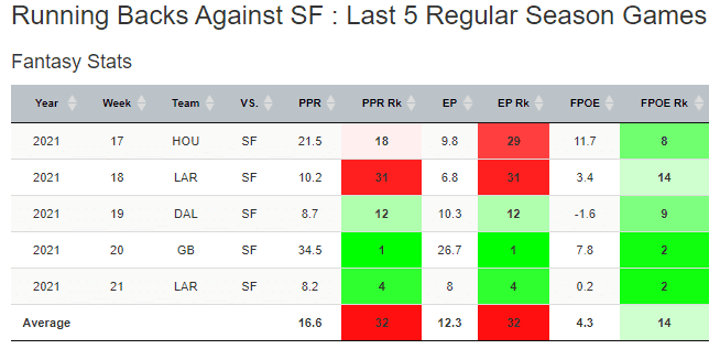 7 Stats To Know Before Setting Your Fantasy Football Lineup: Week