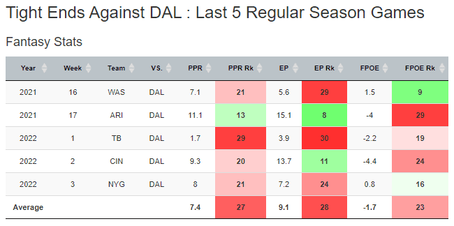 8 Surprising Fantasy Stats Heading Into Week 4