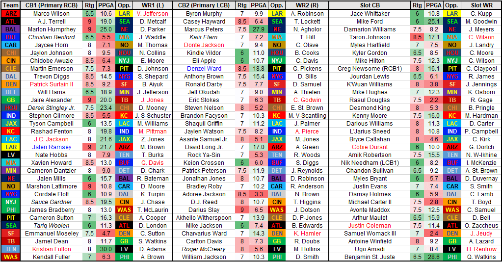 Wide Receiver vs. Cornerback Matchups: Week 3