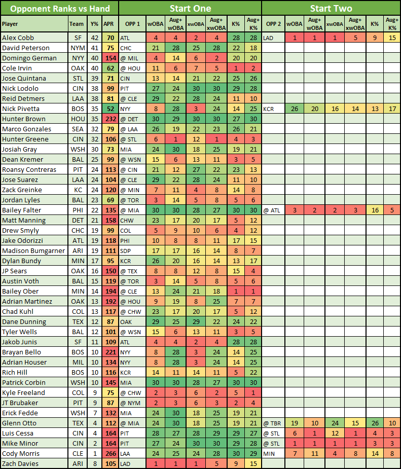 Two-Start SP Rankings & Pickups: Week 8 Lookahead (2023 Fantasy