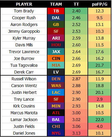 Next Gen Stats: Compelling figures that could shape Week 3